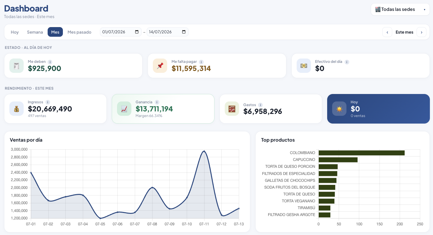 Panel de PULSO con ventas, ganancia, cartera y productos